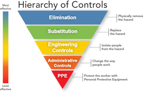 Linda Harvey pyramid graphic HierarchyControls