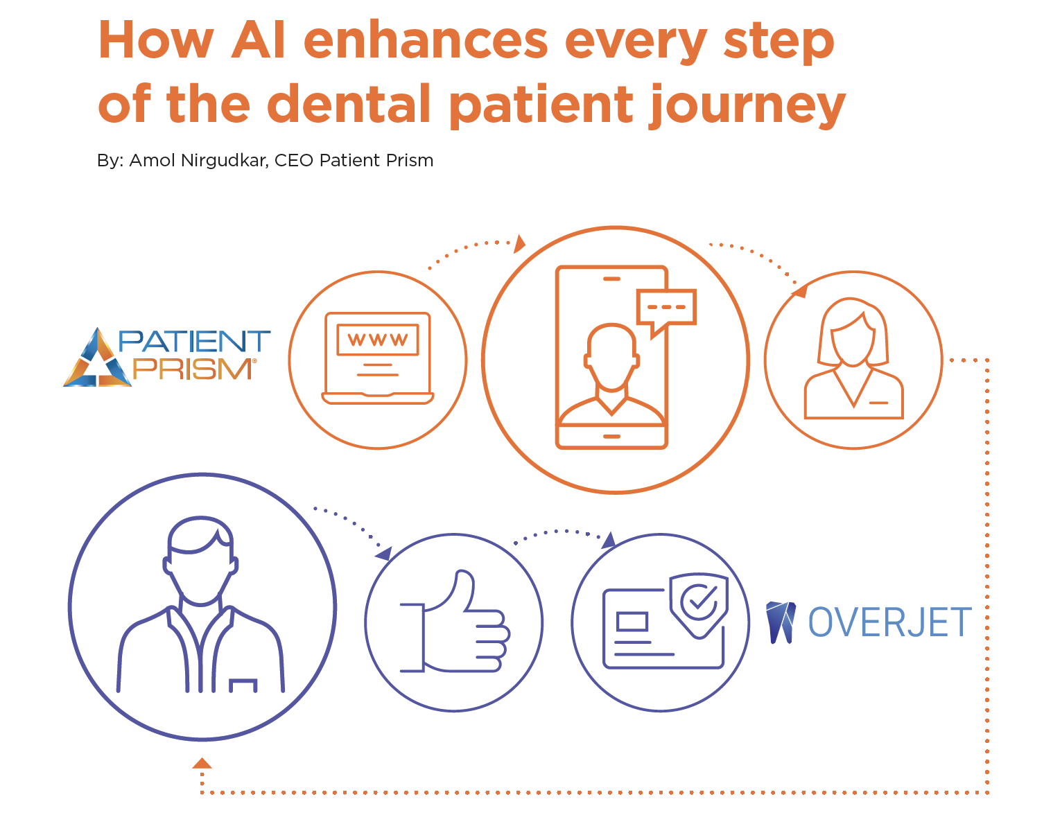 How AI enhances every step of the dental patient journey