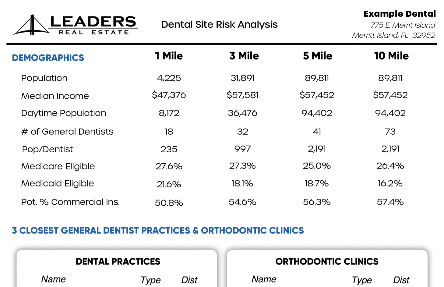 Leaders Real Estate Dental Site Risk Analysis